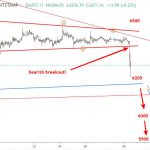 Bitcoin 30/10 -BTCUSD liệu có phá mốc 6000$
