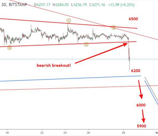 Bitcoin 30/10 -BTCUSD liệu có phá mốc 6000$