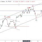 Bảng Anh 15/10- Phân tích sóng elliott wave GBPUSD
