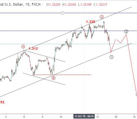 Bảng Anh 15/10- Phân tích sóng elliott wave GBPUSD
