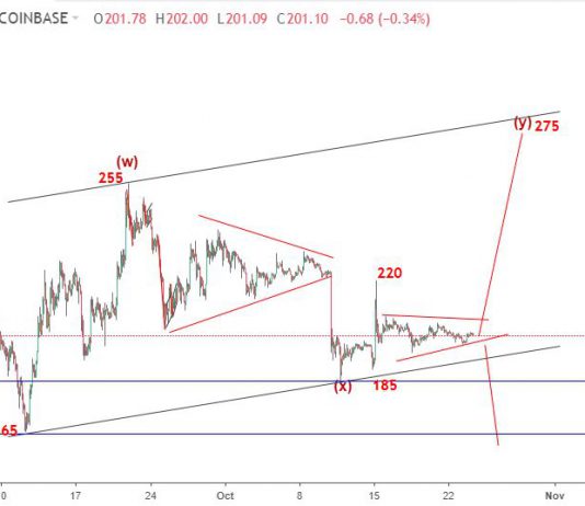 Ethereum 25/10-ETHUSD không có dấu hiệu đột phá