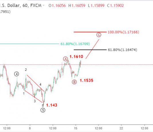 Euro 16/10- Phân tích sóng elliott wave EURUSD