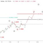EURUSD 16/10-Cập nhật mới về sóng elliott wave EURUSD