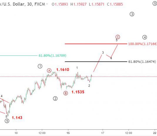 EURUSD 16/10-Cập nhật mới về sóng elliott wave EURUSD