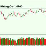 Kỹ thuật giao dịch False Breakout