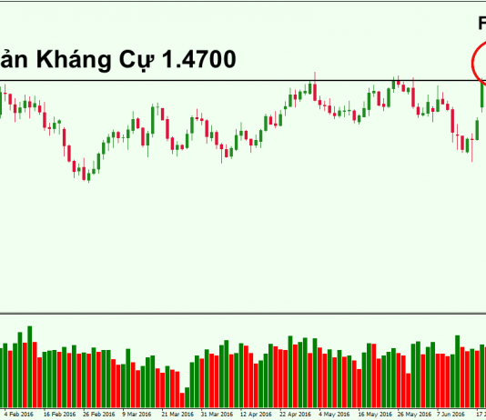 Kỹ thuật giao dịch False Breakout