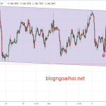 GBPJPY 15/10- GBPJPY tín hiệu mua theo harmonic
