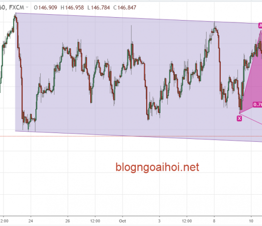 GBPJPY 15/10- GBPJPY tín hiệu mua theo harmonic