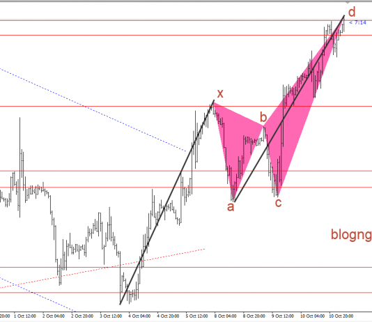Bảng Anh 11/10- GBPUSD có harmonic cho điều chỉnh
