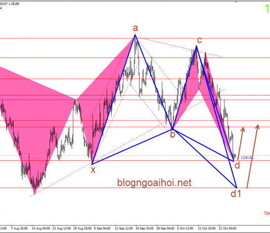 Bảng Anh 26/10-GBPUSD tiếp tục chảy máu
