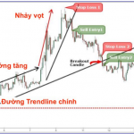 Chiến thuật forex – Mô hình BUMP AND RUN