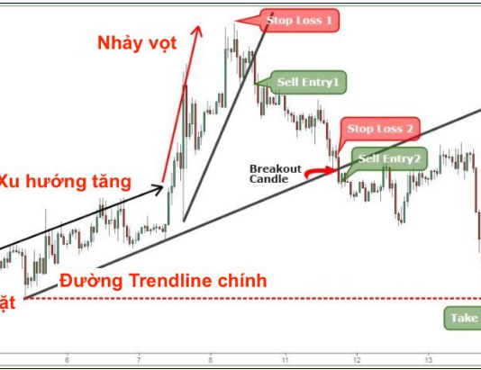 Chiến thuật forex – Mô hình BUMP AND RUN
