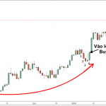 Giao dịch Forex với cây búa trong 4 nến