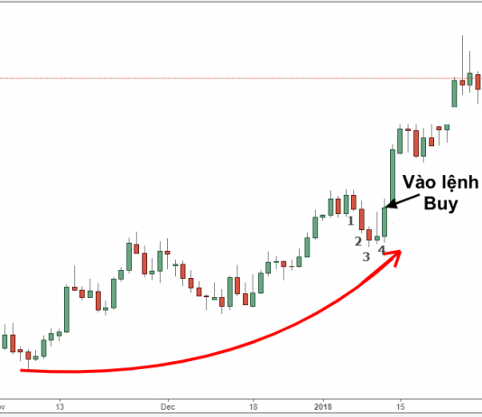 Giao dịch Forex với cây búa trong 4 nến
