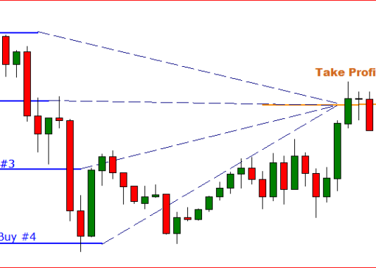Chiến thuật giao dịch GRID trong forex