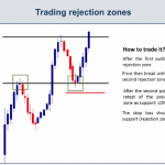 Trading Rejection Zones-Giao dịch các khu vực từ chối