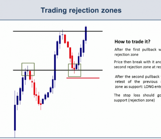 Trading Rejection Zones-Giao dịch các khu vực từ chối