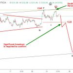 Vàng 26/10- Vàng sắp hoàn thành mẫu hình đảo chiều