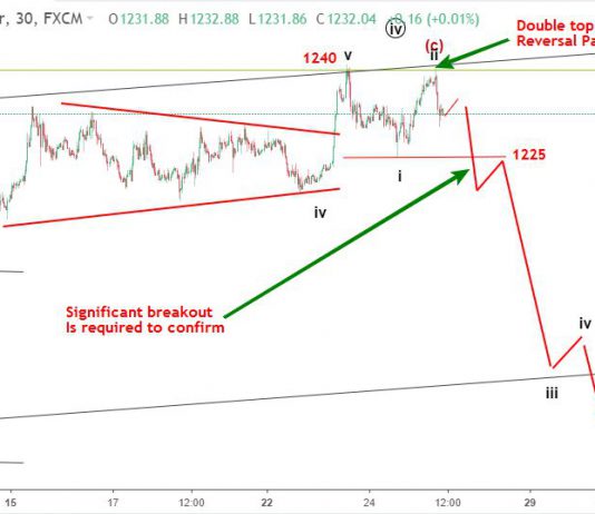 Vàng 26/10- Vàng sắp hoàn thành mẫu hình đảo chiều