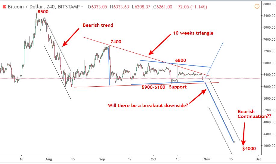 Bitcoin 30/10 -giảm