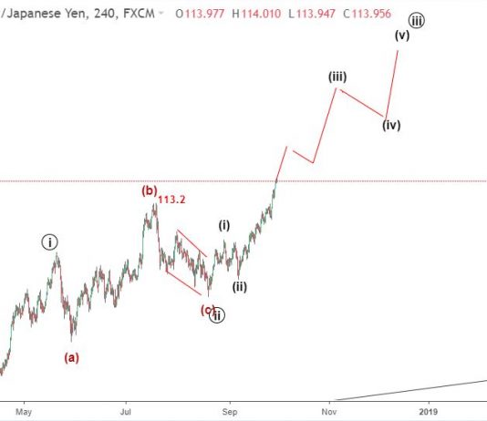 USDJPY 2/10 – Phân tích sóng dài hạn USDJPY