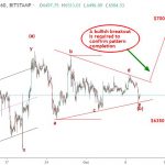 Bitcoin 11/10- Phá mô hình tam giác mục tiêu 7000