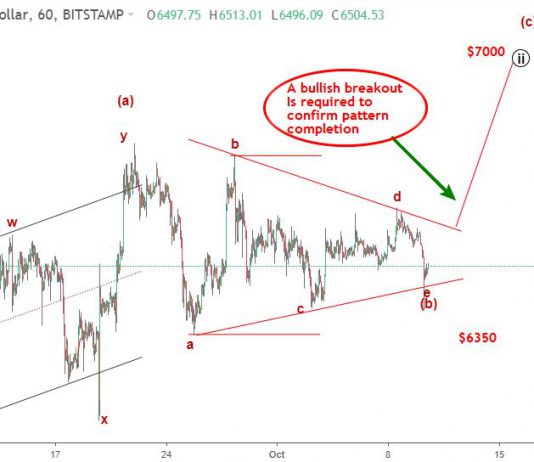 Bitcoin 11/10- Phá mô hình tam giác mục tiêu 7000