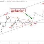 Ethereum 11/10 – Phân tích sóng elliott wave ETHUSD
