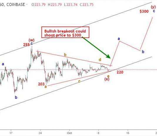 Ethereum 11/10 – Phân tích sóng elliott wave ETHUSD