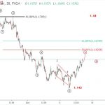 EURUSD 12/10 – Phân tích sóng elliott wave EURUSD