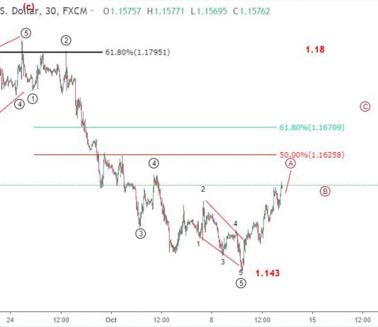 EURUSD 12/10 – Phân tích sóng elliott wave EURUSD