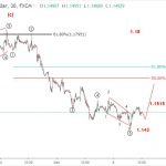 EURUSD 11/10- Phân tích sóng elliott wave eurusd