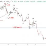 Bảng Anh 25/10-GBPUSD giảm xuống mức thấp nhất 3 tuần