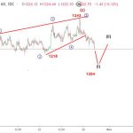 GOLD 30/10-Phân tích sóng elliott wave spot gold