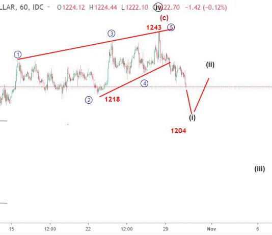 GOLD 30/10-Phân tích sóng elliott wave spot gold