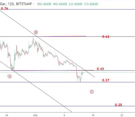 Ripple 15/10- Phân tích sóng elliott wave XRPUSD