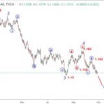 EURUSD 31/10-Phân tích sóng eurusd rủi ro giảm sút