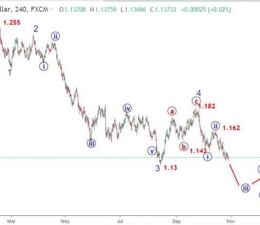 EURUSD 31/10-Phân tích sóng eurusd rủi ro giảm sút
