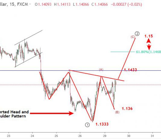 EURO 30/10-Phân tích sóng EURUSD