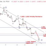 Bảng Anh 29/10-Phân tích sóng GBPUSD