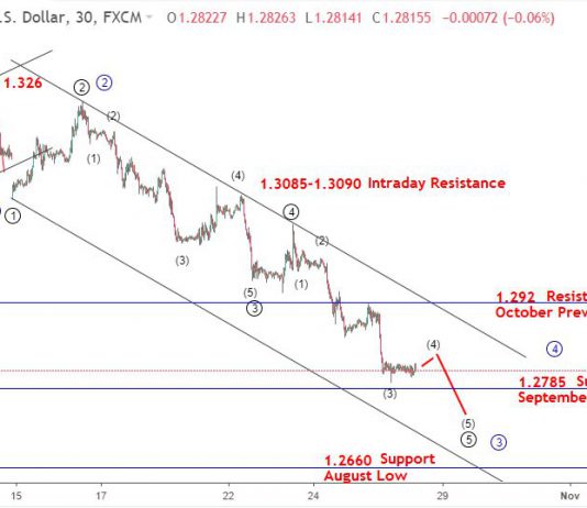 Bảng Anh 29/10-Phân tích sóng GBPUSD