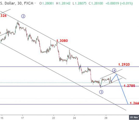 Bảng Anh 30/10-Phân tích sóng GBPUSD