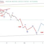 Vàng 31/10 – Phân tích sóng vàng mục tiêu 1200