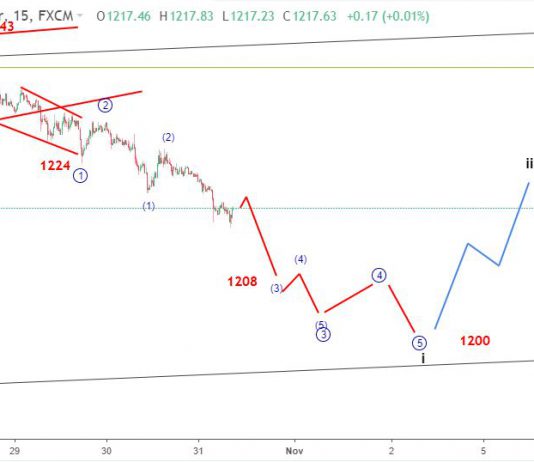Vàng 31/10 – Phân tích sóng vàng mục tiêu 1200