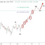 USDJPY 4/10- Cập nhật phân tích sóng USDJPY