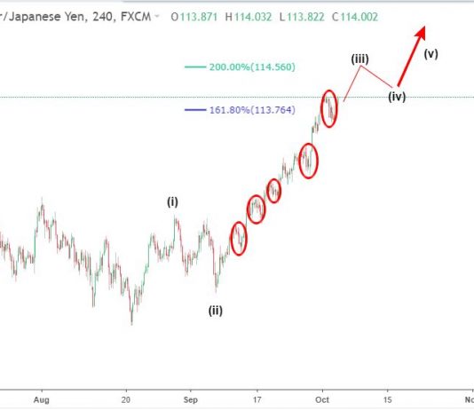 USDJPY 4/10- Cập nhật phân tích sóng USDJPY