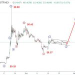 Ripple 29/10-Phân tích sóng XRPUSD