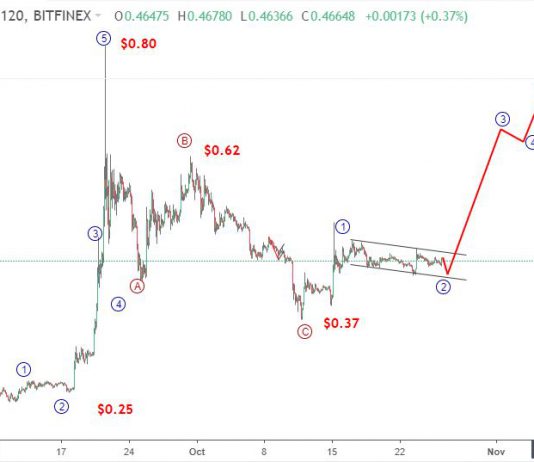 Ripple 29/10-Phân tích sóng XRPUSD