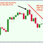Chiến thuật giao dịch Forex với lịch kinh tế