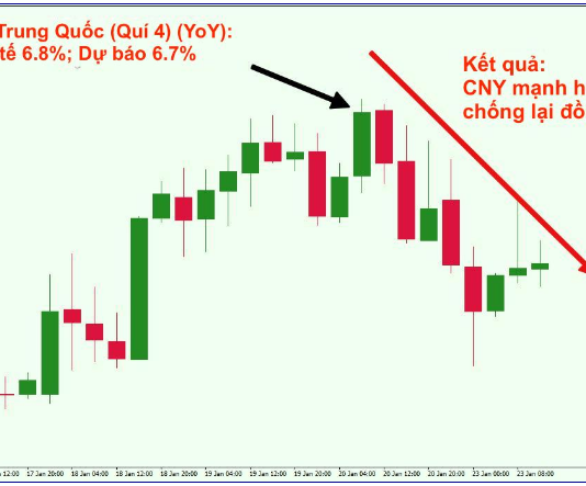 Chiến thuật giao dịch Forex với lịch kinh tế